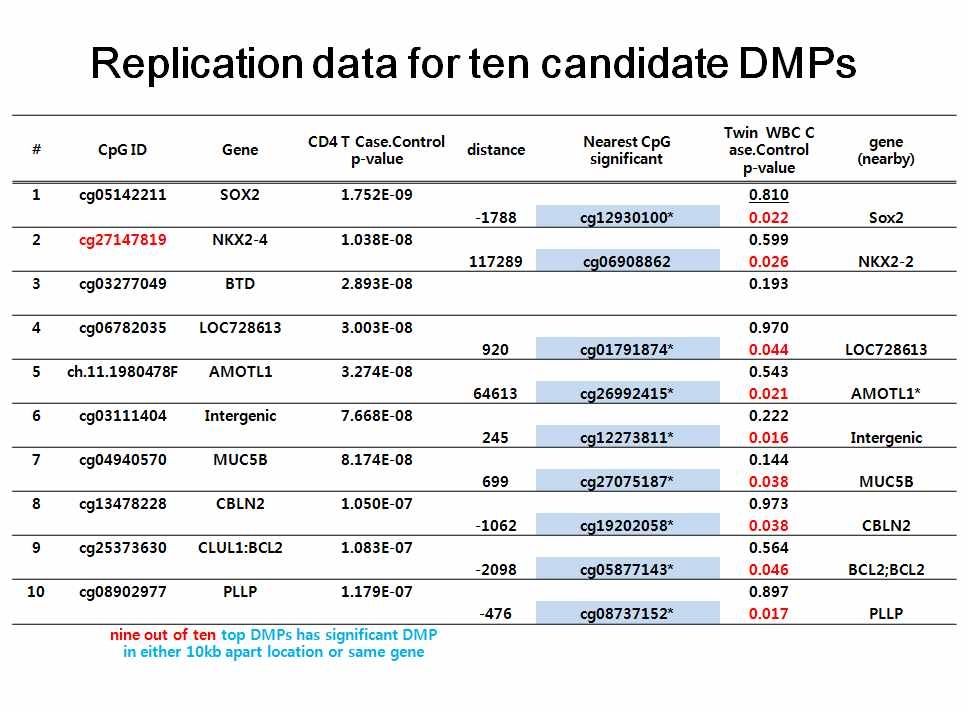 RA RA CD4+ T cell 정상 및 질환대조군 데이터와 질환불일치 쌍둥이 7쌍의 데이터와의 p-value 비교분석