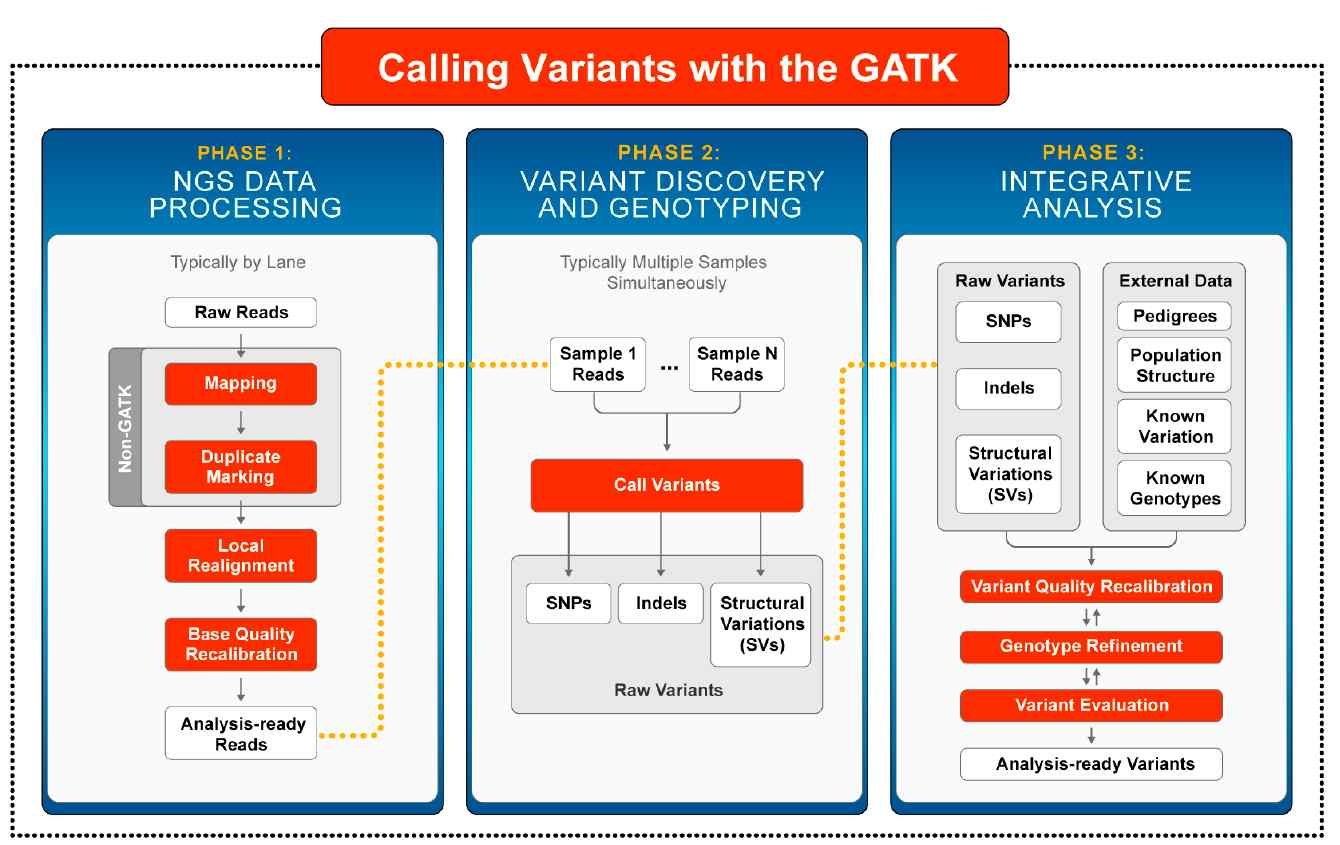 GATK V2의 단계별 분석 흐름도
