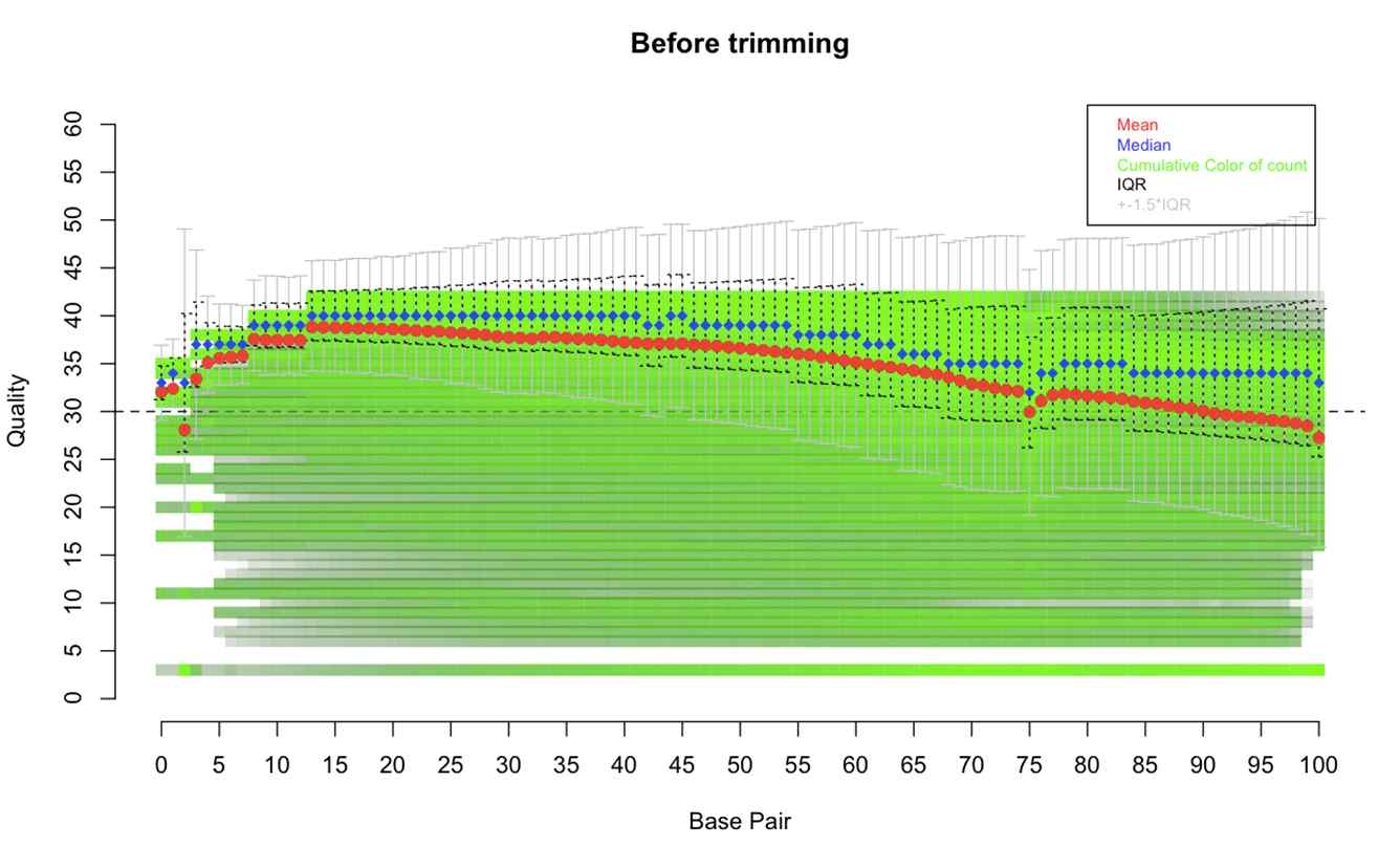 read의 품질 분포의 예 (trimming 전 정보)