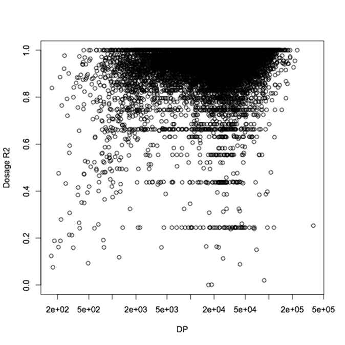 DP vs. Dosage R2