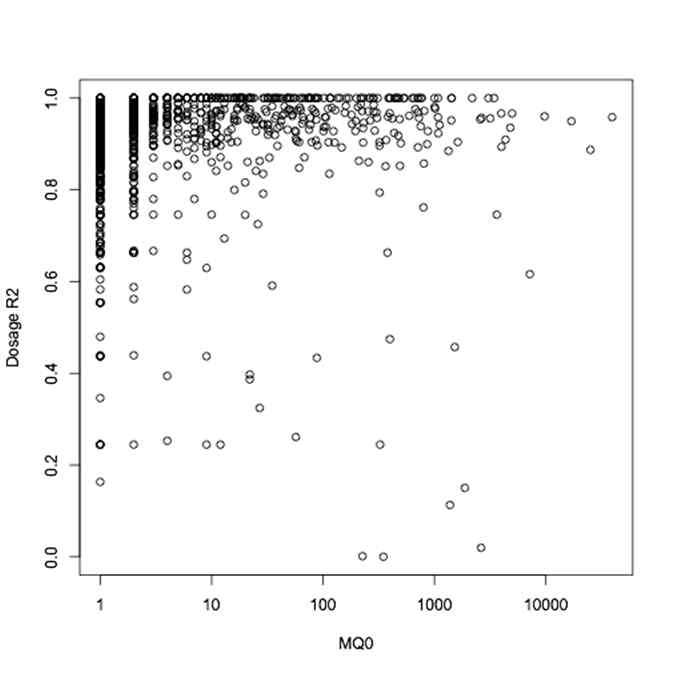 MQ0 vs. Dosage R2