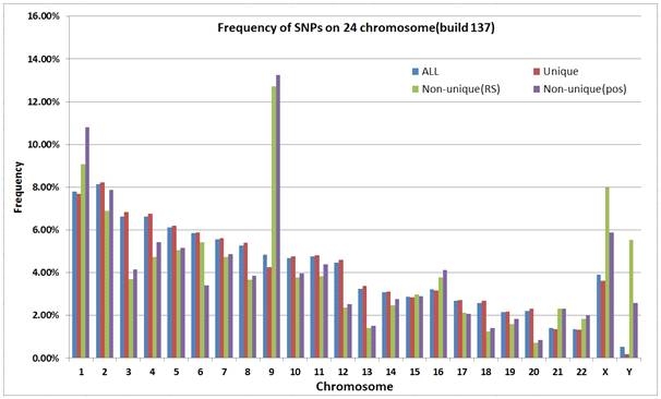 빌드버젼 137에서 제공되는 모든 단일염기다형성과 고유한, 그리고 중복된 rsID 및 위치정보를 가지는 단일염기다형성의 염색체별 빈도