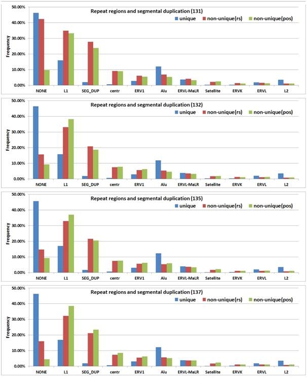 repeat region과 segmental duplication에서 존재하는 고유한(unique), 고유하지 않은(non-unique) 단일염기다형성의 빈도