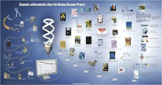 인간 유전체 분석기술의 발달