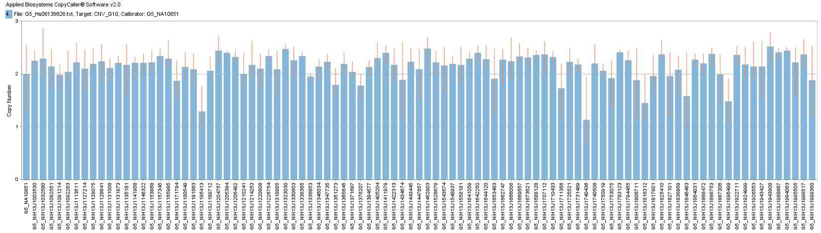 골다공증성 골절에 대한 복제수변이 qPCR 검증 결과