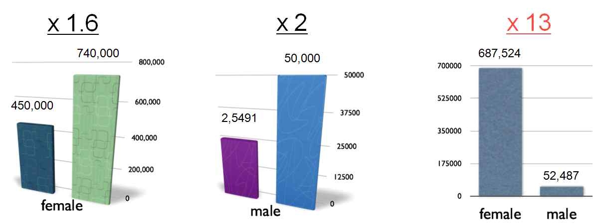 골다공증 질환 발생률