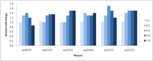 Change of the expression level of glycosyl hydrolases by growth phase using qRT-PCR