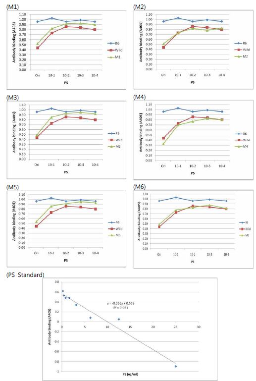 Comparison of capsular polysaccharide production between wild type and mutant strains