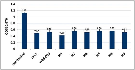 Comparison of toxic effect on A549 between wild type and mutants