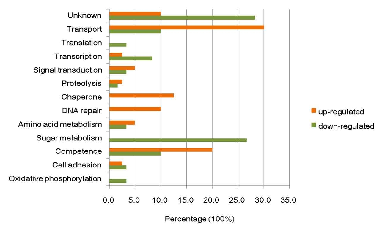 Percentages of differential expression in GH1 mutant