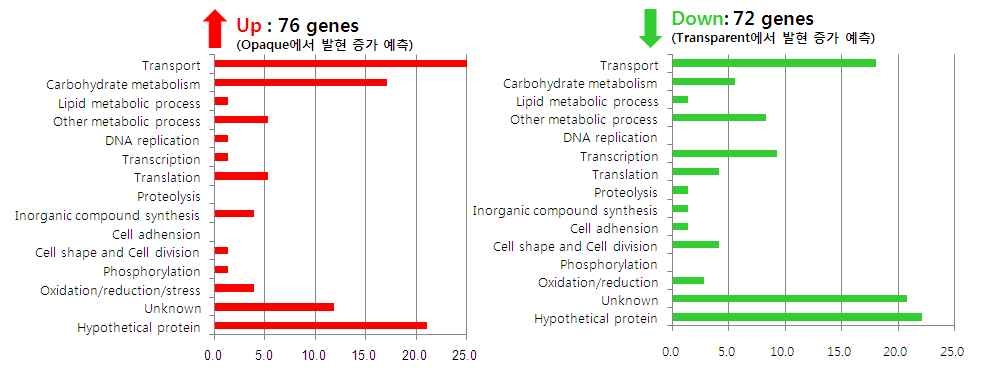 Functional category of pneumococcal genes with expression changes in opauqe phase