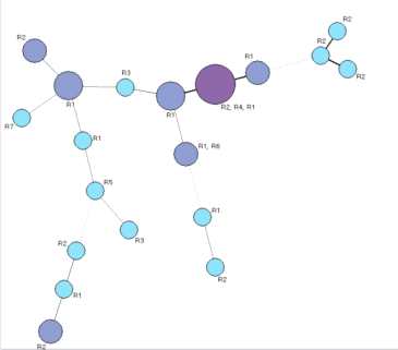 Minimum spanning tree(MST)를 이용한 M. avium의 연관관계 분석