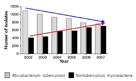 Trend in the yearly number of patients with positive culture of Mycobacterium tuberculosis or nontuberculous mycobacteria in The Netherlands
