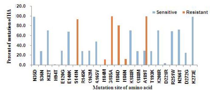 Comparison to HA gene of sensitive and resistant strains for NA inhibitor (oseltamivir) isolated 2008~2009 seasonal influenza virus A/H1N1 from Korea