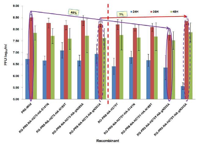 Growth of recombinant viruses with an HA amino acid substitution and oseltamivir-resistant or -sensitive