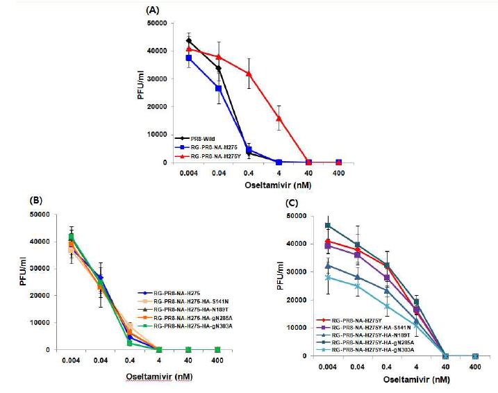 Viral cytopathic effect inhibition of recombinant viruses with oseltamivir-resistant or -sensitive (A), oseltamivir-sensitive recombinants with HA mutation (B), and oseltamivir-resistant recombinants with HA mutation (C), according to the concentration of oseltamivir