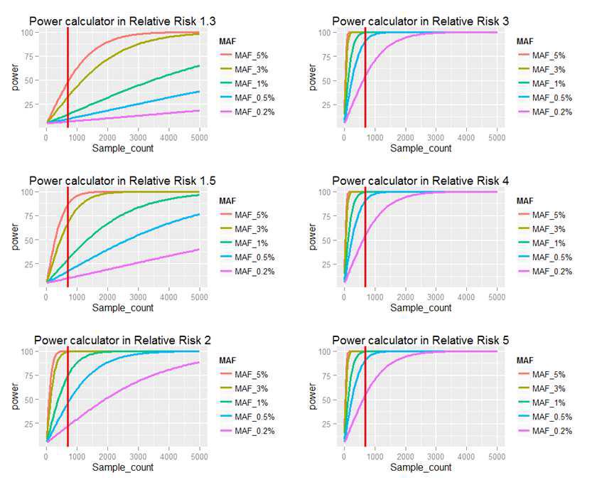 Relative Risk별 Genetic power