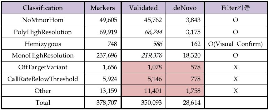 최종 Sample QC 결과표. SNPolisher를 이용한 Marker Classification 결과