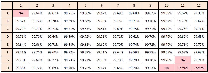 엑솜 시퀀싱 데이터와 엑손 칩 데이터의 Genotype 일치율