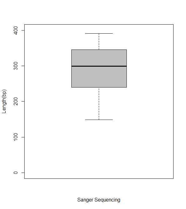 Sanger Sequencing으로 생산된 길이 box plot