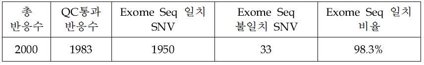 Sanger sequencing 요약 결과