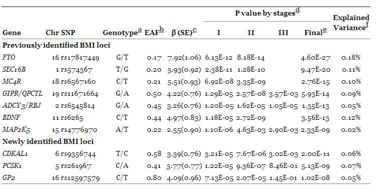 동아시아인에서 BMI 다양성과 관련있는 loci