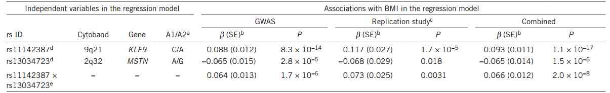 KLF9과 MSTN loci사이에서 BMI와 관련있는 유전자