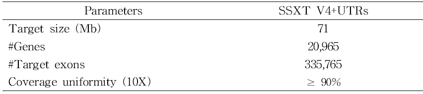 SureSelectXT Human All Exon V4+UTRs 키트의 성능표