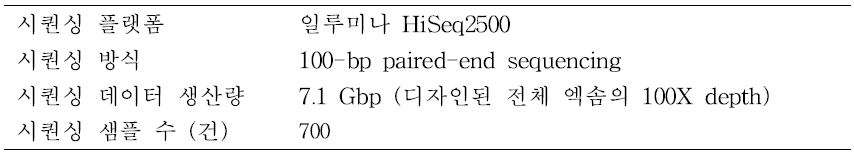 시퀀싱 데이터 생산량 기준