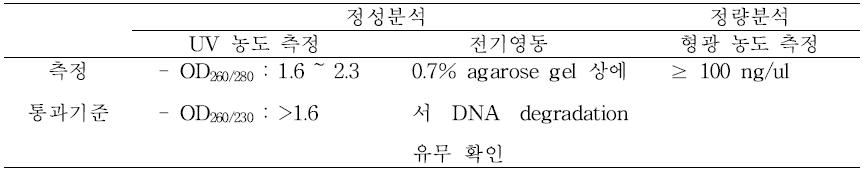 엑솜 시퀀싱을 위한 QC 통과 기준