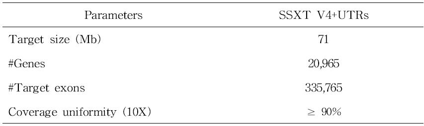 SureSelect Human All Exon V4+UTRs 키트의 성능표