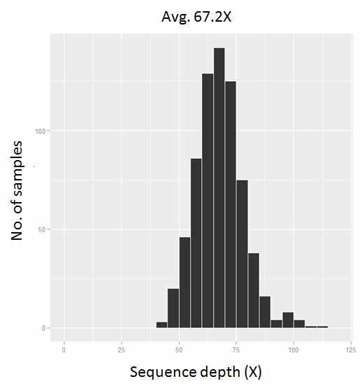 각 샘플 당 평균 sequence depth