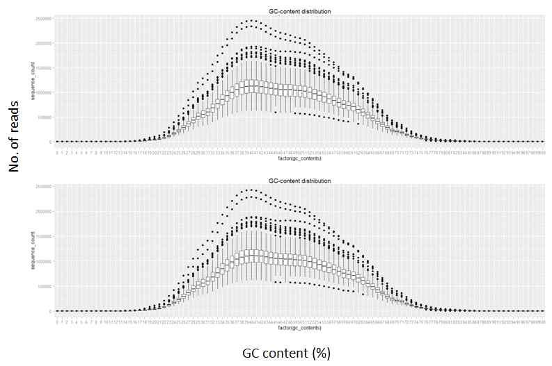 GC content와 sequence depth