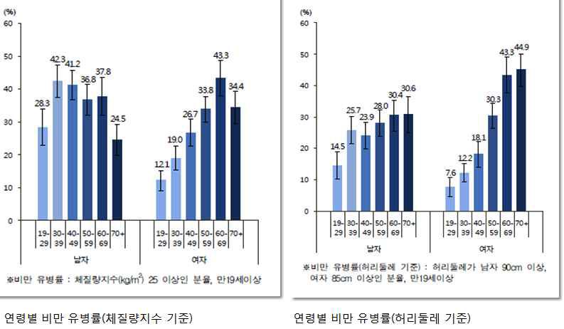 체질량 지수와 허리둘레에 따른 비만 유병률