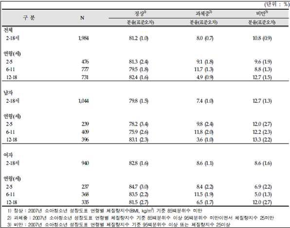 청소년 2-18세 비만 유병률