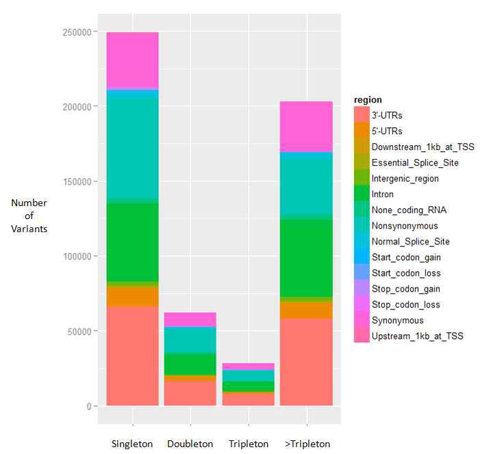ingleton, Doubleton, Tripleton SNVs의 분포