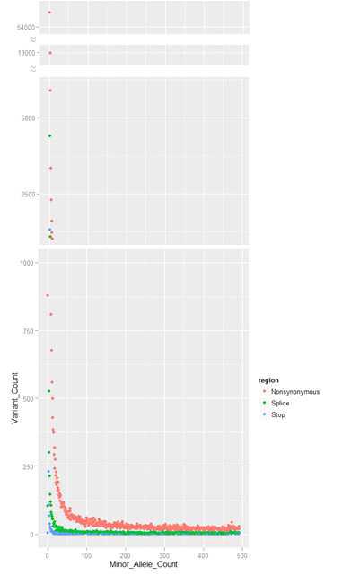 Stop codon, splicing site, nonsynonymous SNVs에 대한 allele frequency spectrum