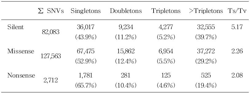 Functional SNVs의 singletons, doubletons, tripletons 분포