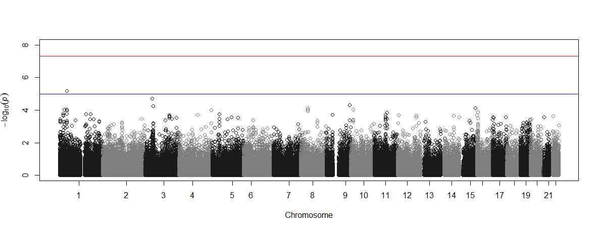 Manhattan Plot of Fishers Exact Test P-value