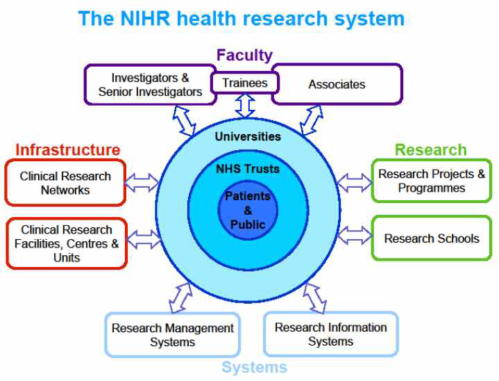 NIHR 건강연구체계(NIHR health research system)