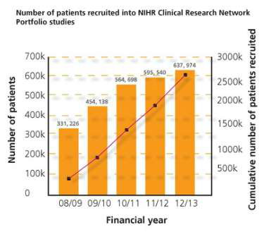 NIHR 임상연구 참여환자수(Number of patients recruited into NIHR Clinical Research Network Portfolio studies)