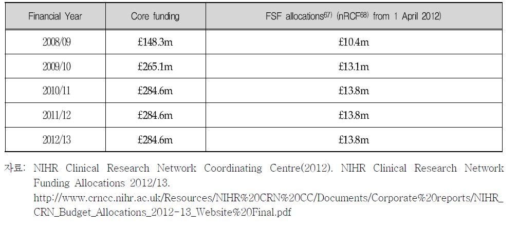 NIHR CRN예산(The level of NIHR CRN funding)
