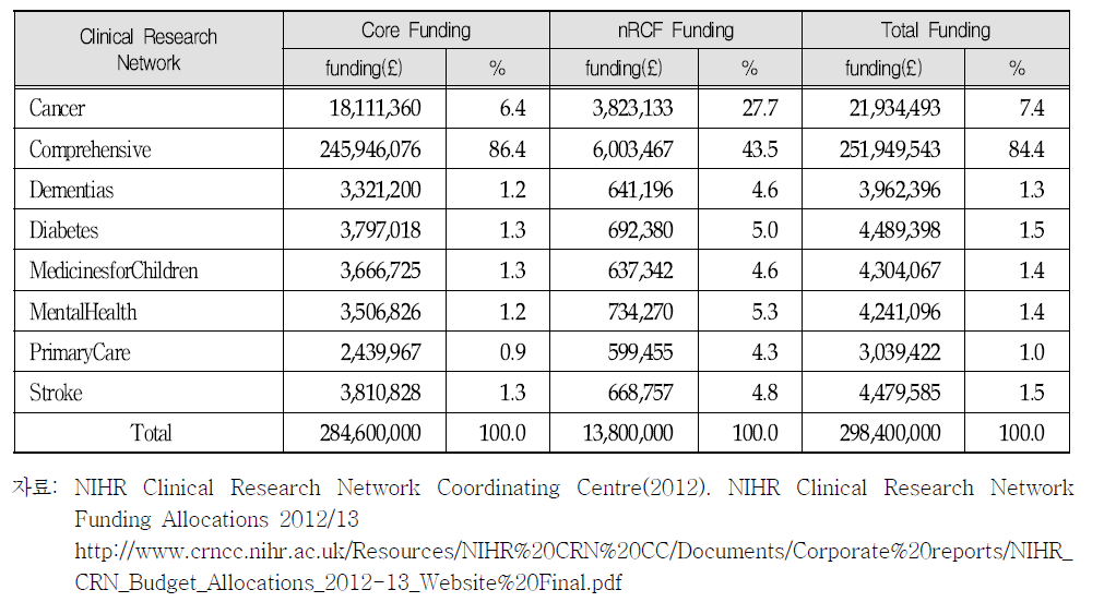 2012/13 국가연구네트워크를 위한 예산(2012/13 funding for national research networks)