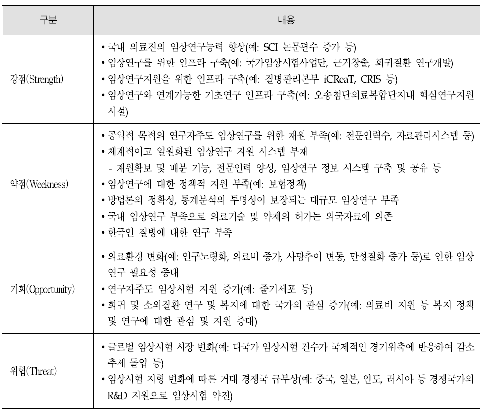 임상연구 SWOT