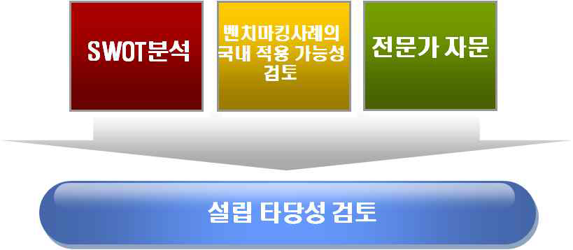 국립임상연구병원 건립 타당성 검토 프로세스