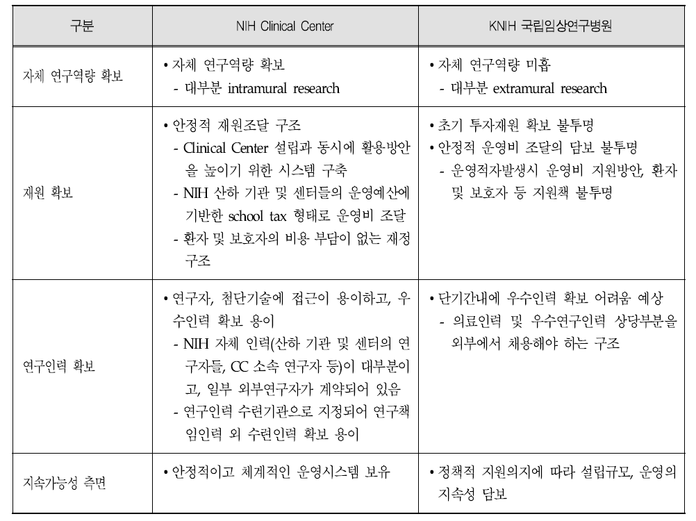 미국 NIH Clinical Center와 국립임상연구병원 비교