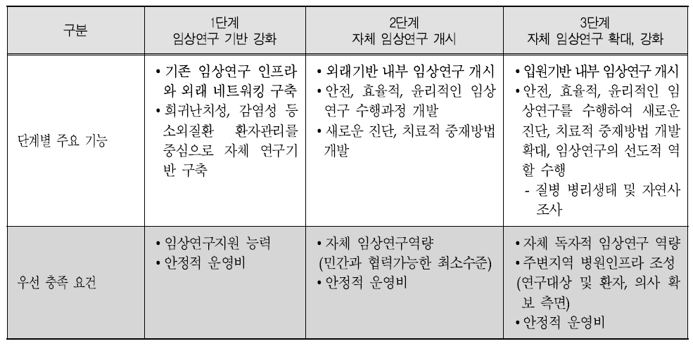 단계별 임상연구 기능 수행안