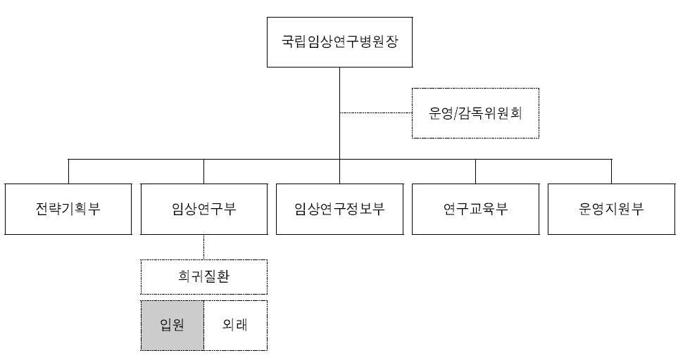 국립임상연구병원 성숙기(3단계) 조직도
