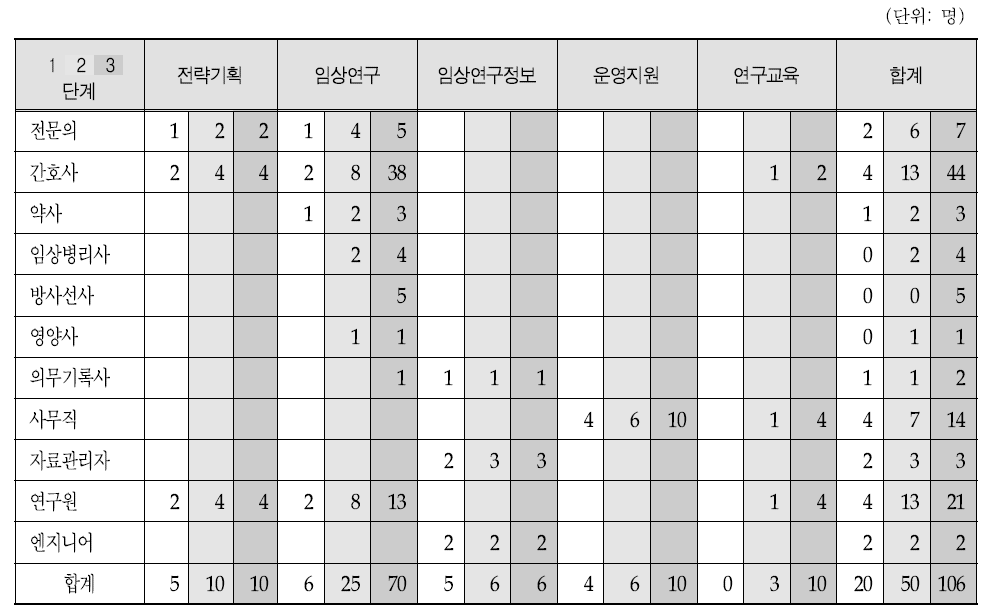 성장단계별 조직별 직종별 인력수