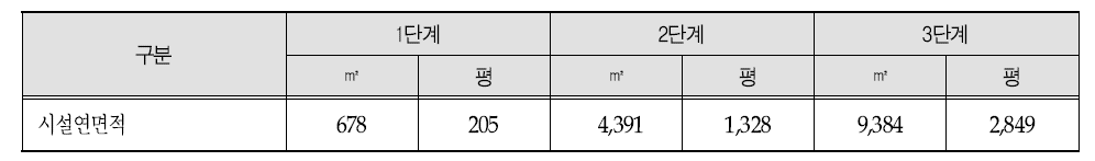 단계별 시설연면적 산출결과